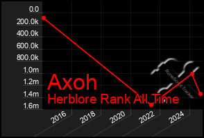Total Graph of Axoh