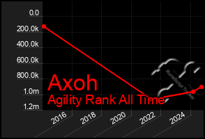 Total Graph of Axoh
