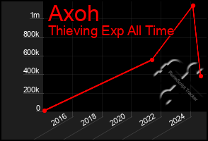 Total Graph of Axoh
