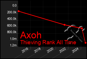 Total Graph of Axoh