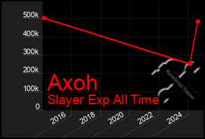 Total Graph of Axoh