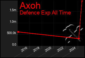 Total Graph of Axoh
