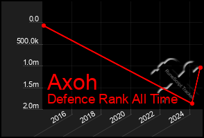Total Graph of Axoh