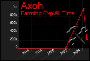 Total Graph of Axoh