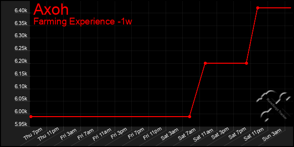 Last 7 Days Graph of Axoh