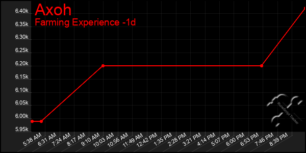 Last 24 Hours Graph of Axoh