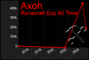 Total Graph of Axoh