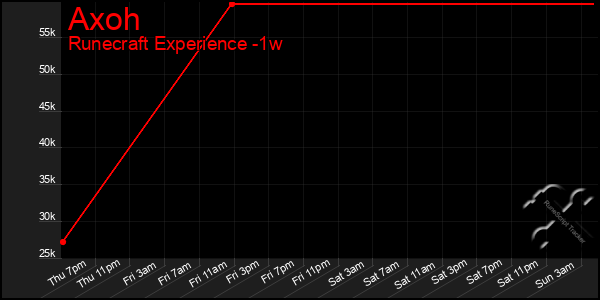 Last 7 Days Graph of Axoh