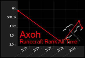 Total Graph of Axoh