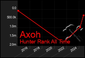 Total Graph of Axoh