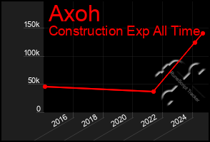 Total Graph of Axoh