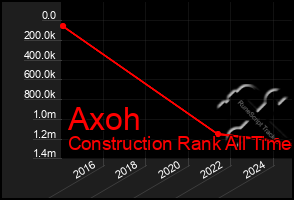 Total Graph of Axoh
