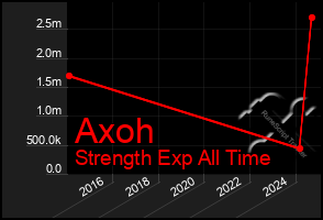 Total Graph of Axoh