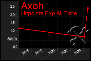 Total Graph of Axoh