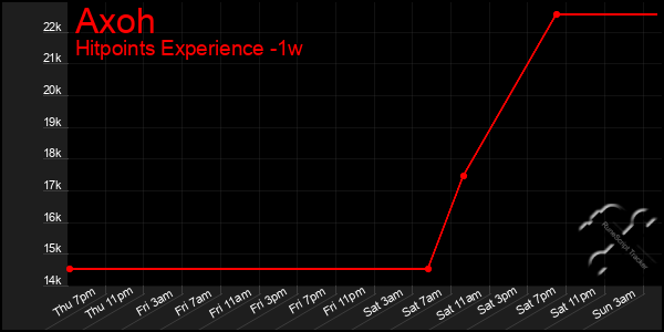 Last 7 Days Graph of Axoh
