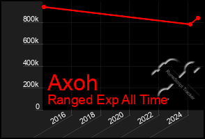 Total Graph of Axoh
