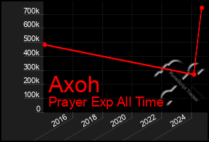 Total Graph of Axoh