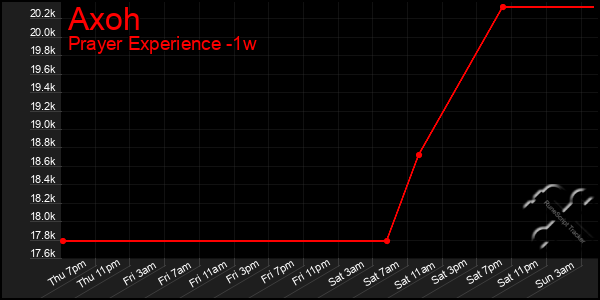 Last 7 Days Graph of Axoh