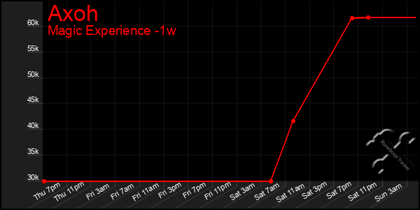 Last 7 Days Graph of Axoh