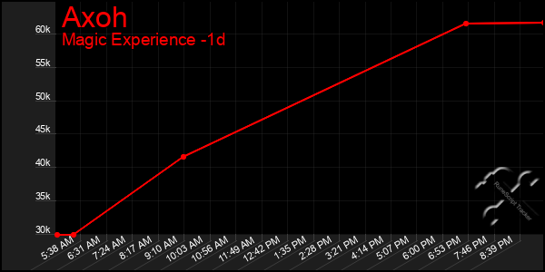 Last 24 Hours Graph of Axoh