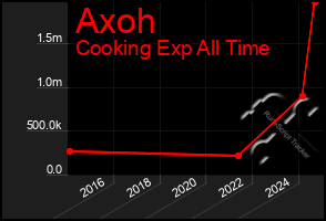 Total Graph of Axoh