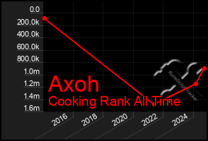 Total Graph of Axoh