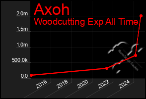 Total Graph of Axoh