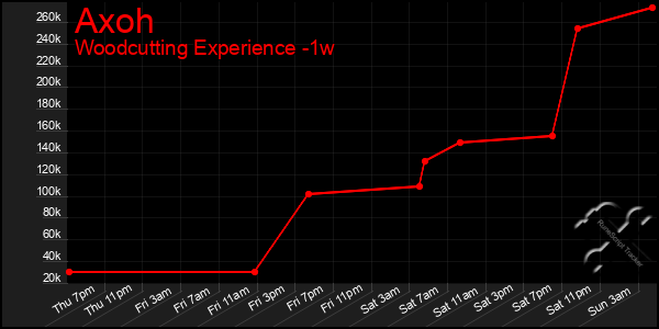 Last 7 Days Graph of Axoh