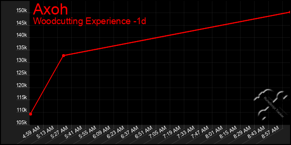 Last 24 Hours Graph of Axoh