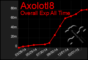 Total Graph of Axolotl8