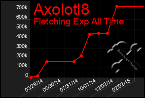 Total Graph of Axolotl8