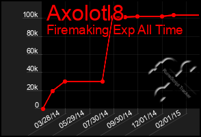 Total Graph of Axolotl8