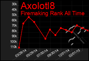 Total Graph of Axolotl8