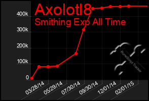 Total Graph of Axolotl8