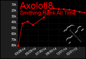 Total Graph of Axolotl8