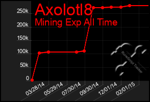 Total Graph of Axolotl8