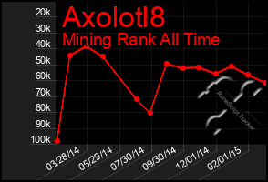 Total Graph of Axolotl8