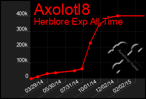 Total Graph of Axolotl8