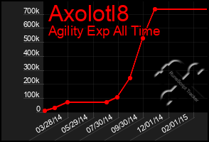 Total Graph of Axolotl8