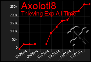 Total Graph of Axolotl8