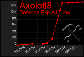 Total Graph of Axolotl8