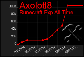 Total Graph of Axolotl8