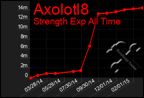 Total Graph of Axolotl8