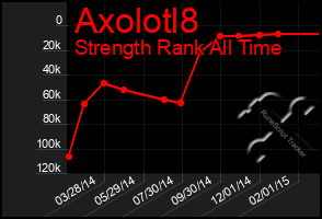 Total Graph of Axolotl8