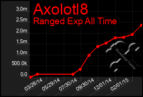 Total Graph of Axolotl8