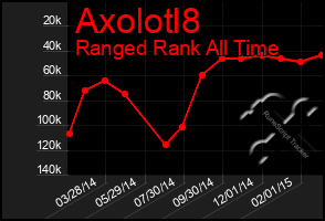 Total Graph of Axolotl8