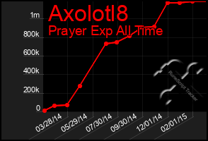 Total Graph of Axolotl8