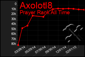 Total Graph of Axolotl8