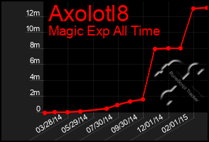 Total Graph of Axolotl8