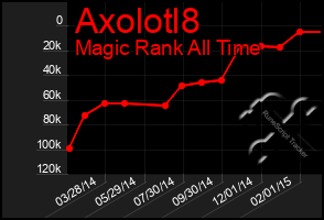 Total Graph of Axolotl8